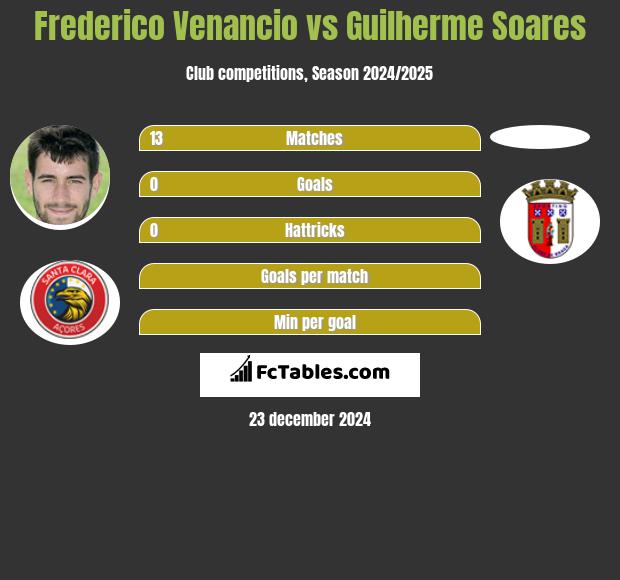 Frederico Venancio vs Guilherme Soares h2h player stats