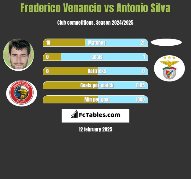 Frederico Venancio vs Antonio Silva h2h player stats