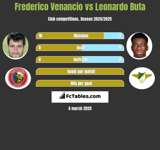 Frederico Venancio vs Leonardo Buta h2h player stats