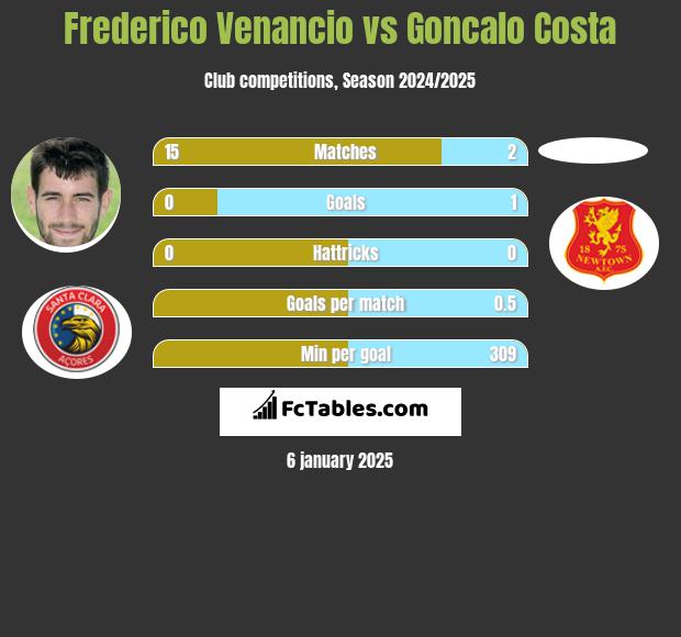 Frederico Venancio vs Goncalo Costa h2h player stats