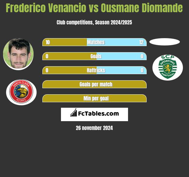 Frederico Venancio vs Ousmane Diomande h2h player stats