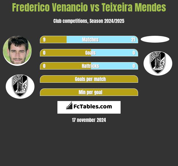 Frederico Venancio vs Teixeira Mendes h2h player stats