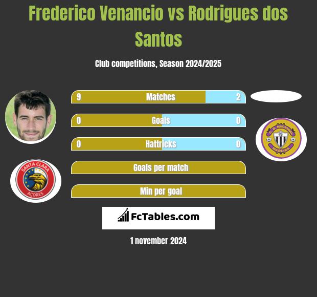 Frederico Venancio vs Rodrigues dos Santos h2h player stats