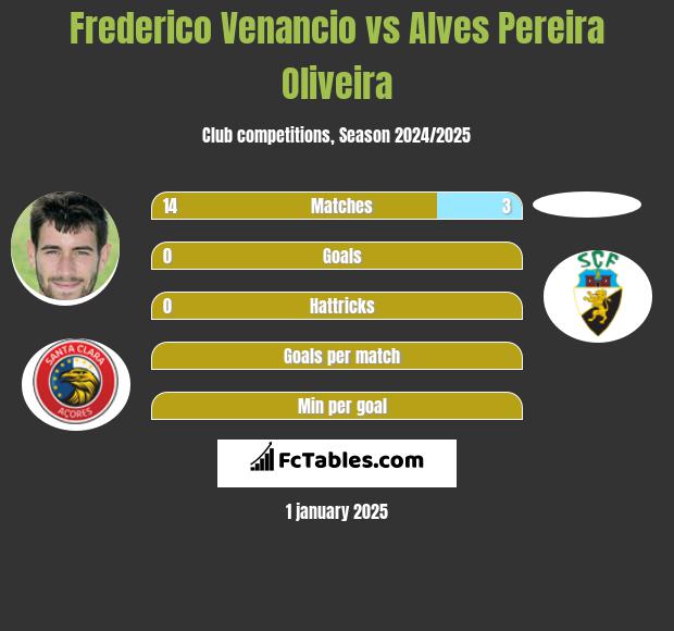 Frederico Venancio vs Alves Pereira Oliveira h2h player stats