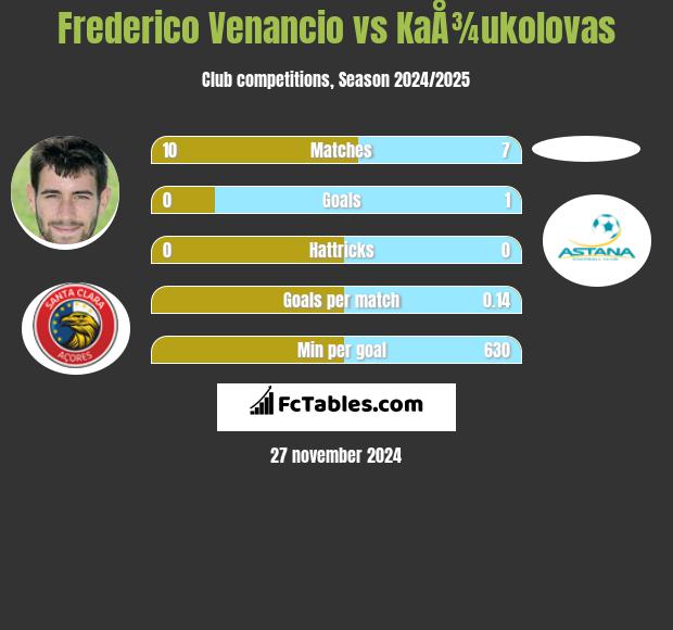 Frederico Venancio vs KaÅ¾ukolovas h2h player stats