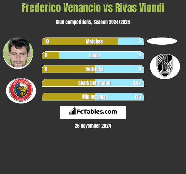 Frederico Venancio vs Rivas Viondi h2h player stats