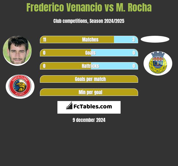 Frederico Venancio vs M. Rocha h2h player stats