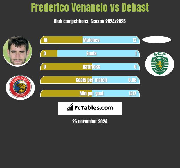 Frederico Venancio vs Debast h2h player stats