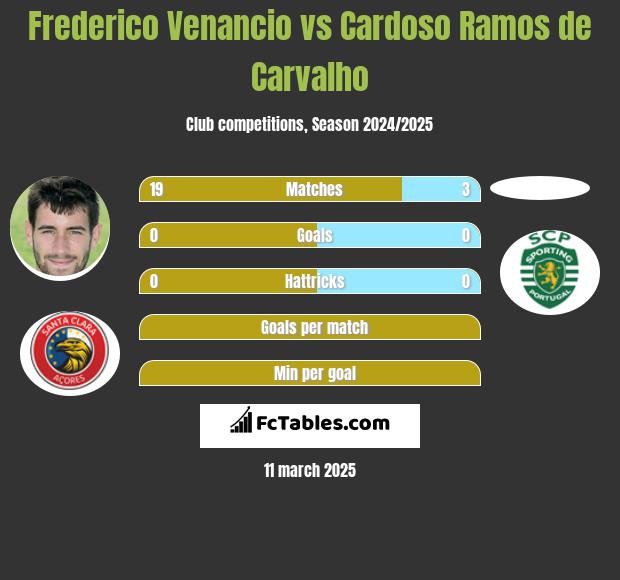 Frederico Venancio vs Cardoso Ramos de Carvalho h2h player stats