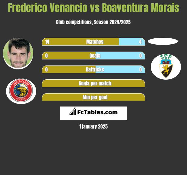 Frederico Venancio vs Boaventura Morais h2h player stats