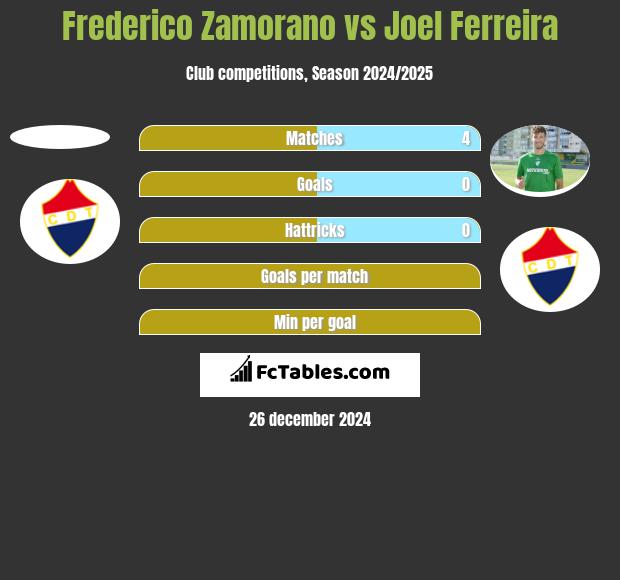 Frederico Zamorano vs Joel Ferreira h2h player stats