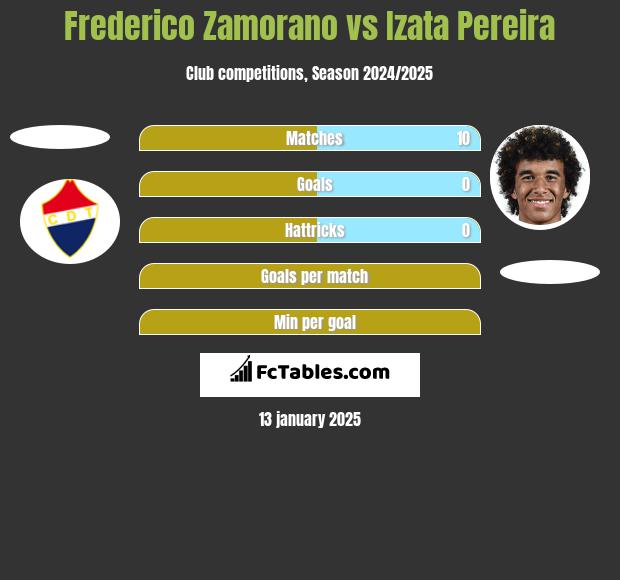 Frederico Zamorano vs Izata Pereira h2h player stats