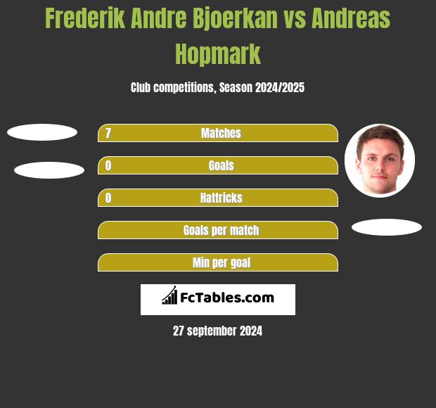 Frederik Andre Bjoerkan vs Andreas Hopmark h2h player stats