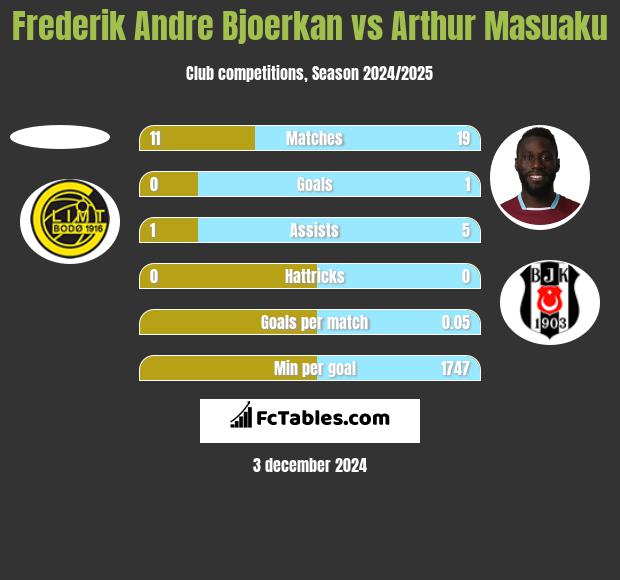 Frederik Andre Bjoerkan vs Arthur Masuaku h2h player stats