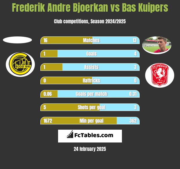 Frederik Andre Bjoerkan vs Bas Kuipers h2h player stats