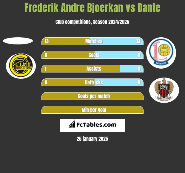 Frederik Andre Bjoerkan vs Dante h2h player stats