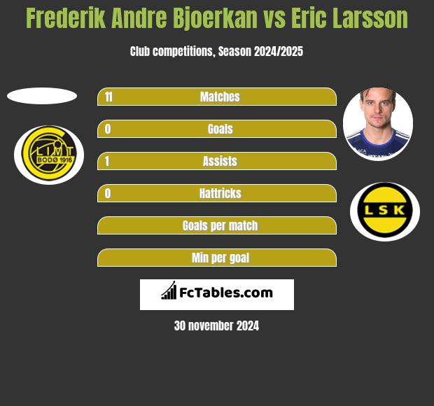 Frederik Andre Bjoerkan vs Eric Larsson h2h player stats