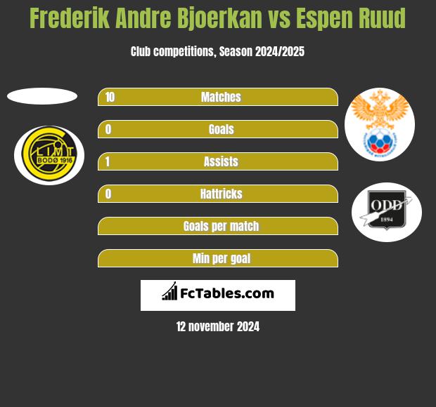 Frederik Andre Bjoerkan vs Espen Ruud h2h player stats