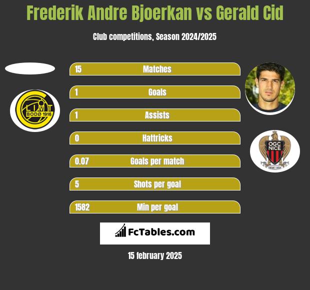 Frederik Andre Bjoerkan vs Gerald Cid h2h player stats