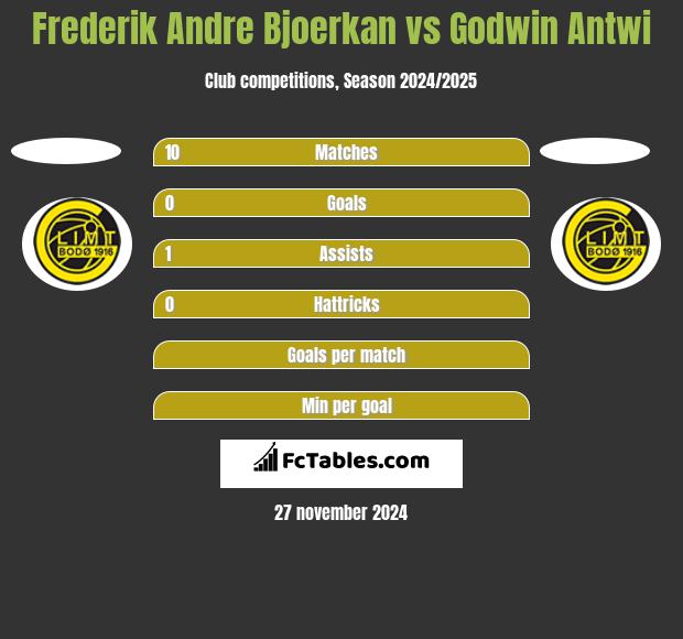 Frederik Andre Bjoerkan vs Godwin Antwi h2h player stats