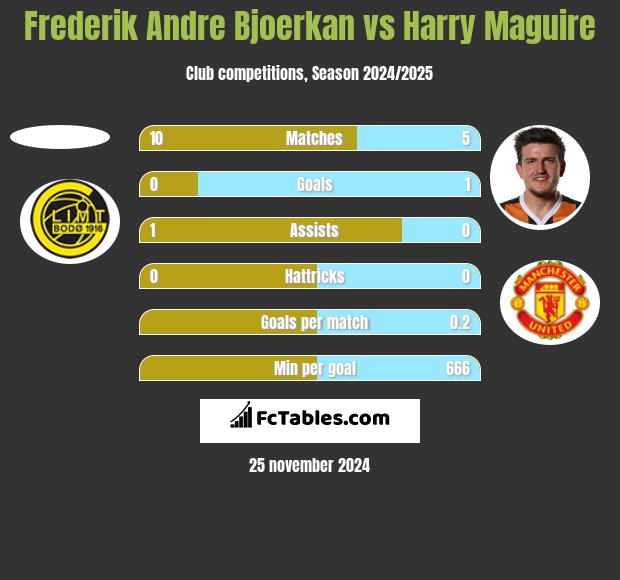 Frederik Andre Bjoerkan vs Harry Maguire h2h player stats