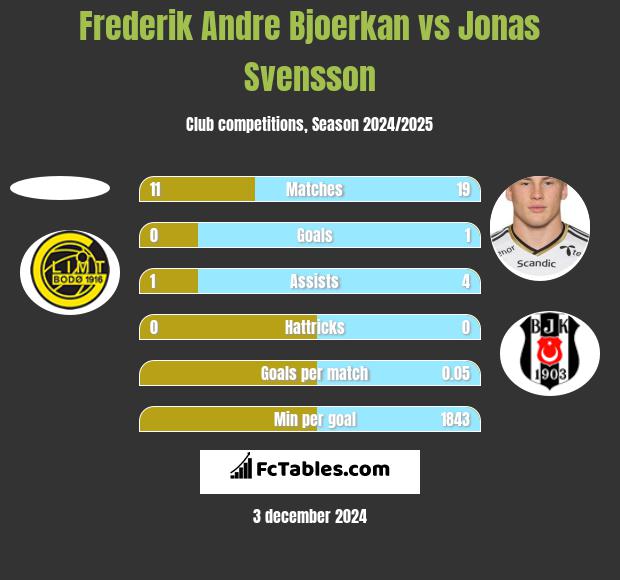 Frederik Andre Bjoerkan vs Jonas Svensson h2h player stats