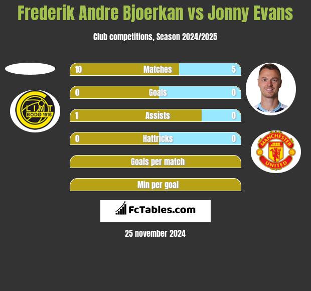 Frederik Andre Bjoerkan vs Jonny Evans h2h player stats