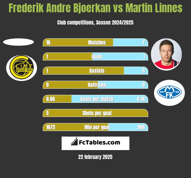 Frederik Andre Bjoerkan vs Martin Linnes h2h player stats