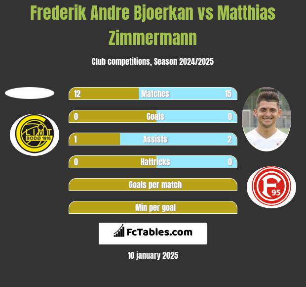 Frederik Andre Bjoerkan vs Matthias Zimmermann h2h player stats