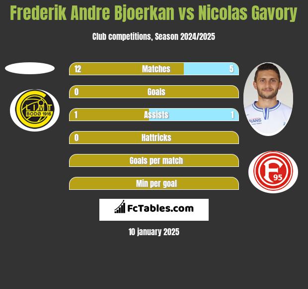 Frederik Andre Bjoerkan vs Nicolas Gavory h2h player stats