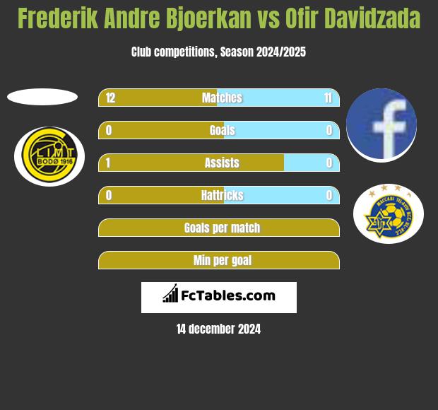 Frederik Andre Bjoerkan vs Ofir Davidzada h2h player stats