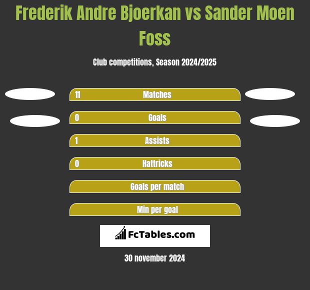 Frederik Andre Bjoerkan vs Sander Moen Foss h2h player stats