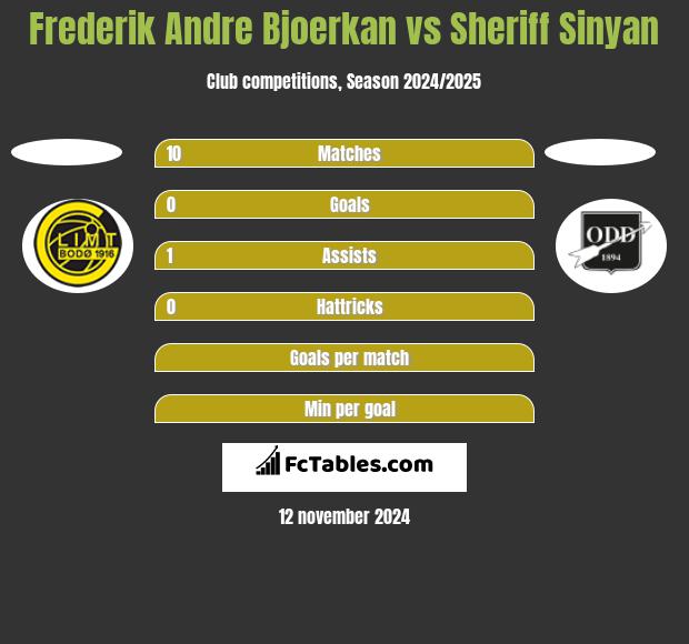 Frederik Andre Bjoerkan vs Sheriff Sinyan h2h player stats