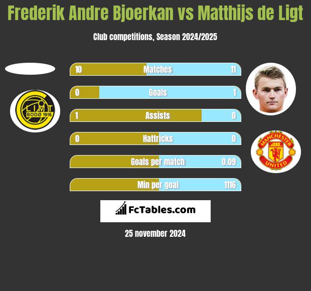 Frederik Andre Bjoerkan vs Matthijs de Ligt h2h player stats