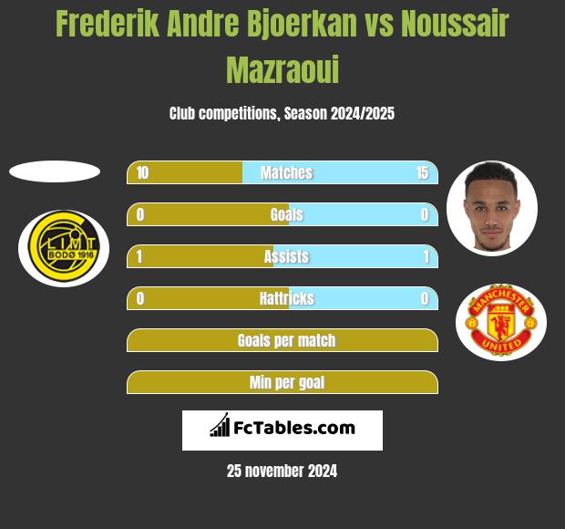 Frederik Andre Bjoerkan vs Noussair Mazraoui h2h player stats