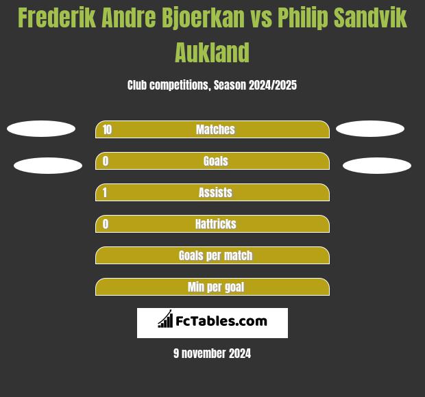 Frederik Andre Bjoerkan vs Philip Sandvik Aukland h2h player stats