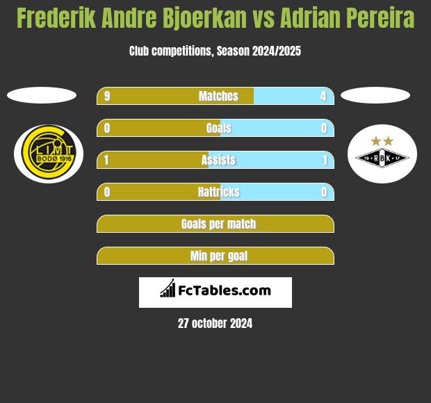 Frederik Andre Bjoerkan vs Adrian Pereira h2h player stats