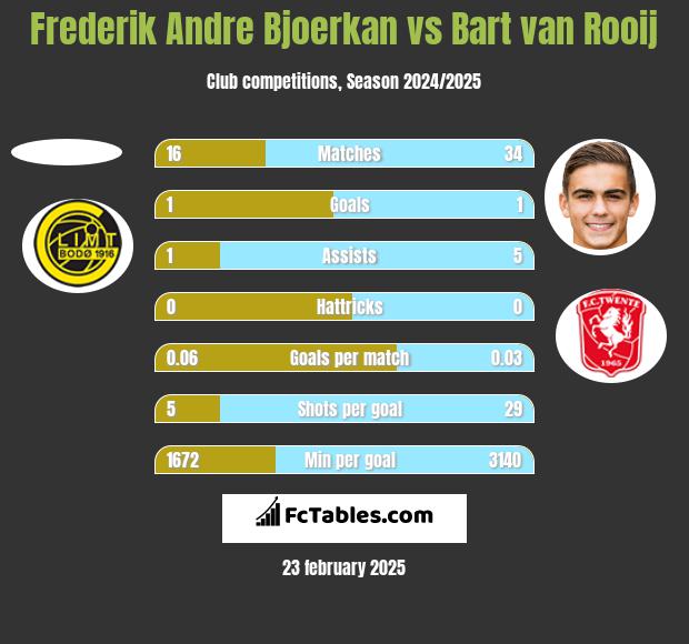 Frederik Andre Bjoerkan vs Bart van Rooij h2h player stats