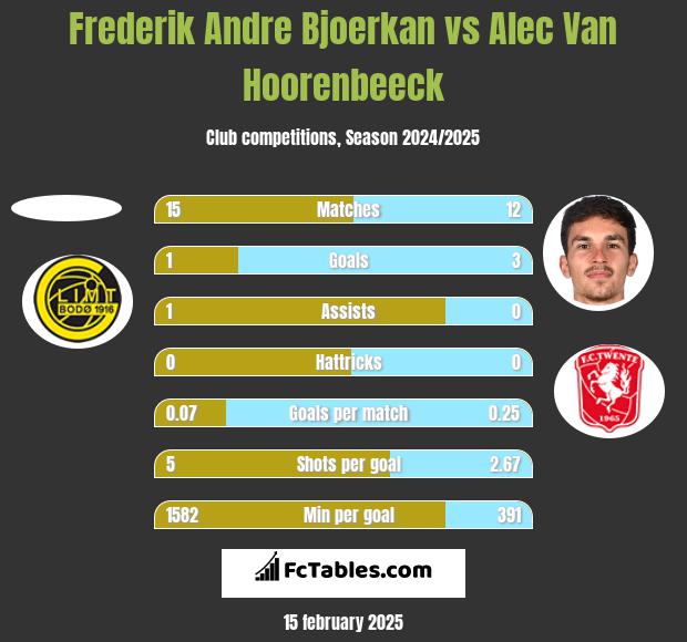 Frederik Andre Bjoerkan vs Alec Van Hoorenbeeck h2h player stats