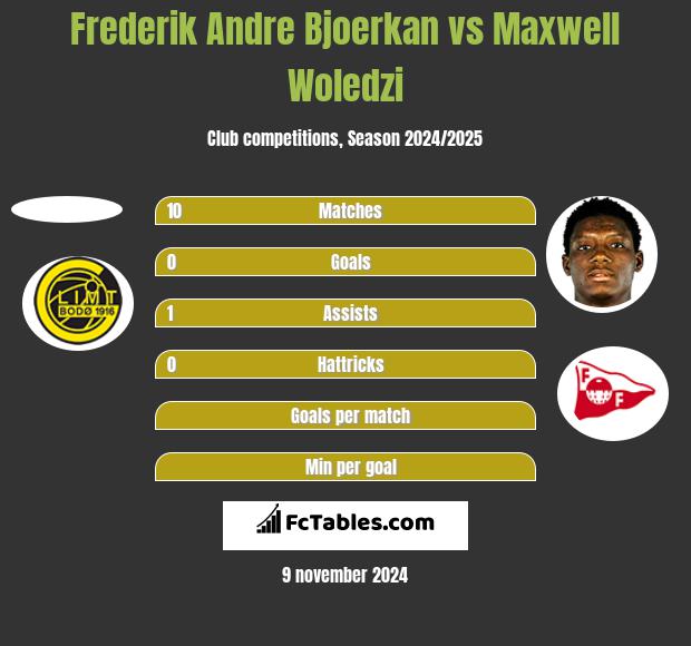 Frederik Andre Bjoerkan vs Maxwell Woledzi h2h player stats