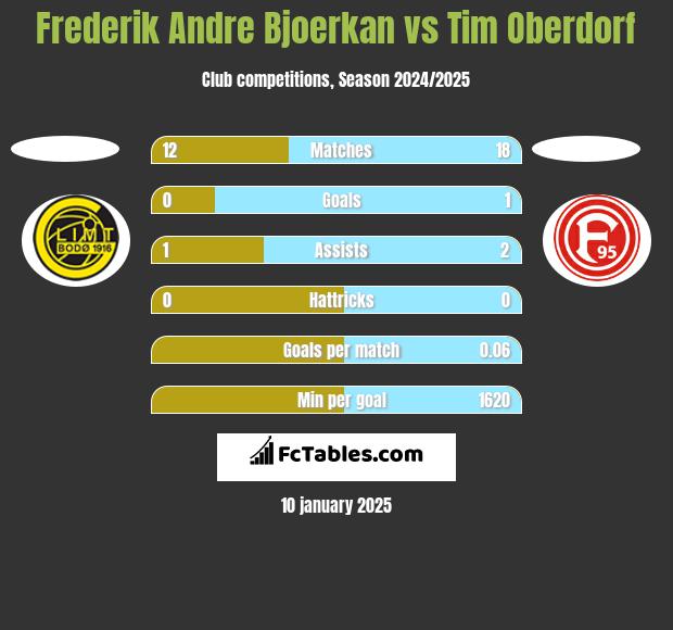 Frederik Andre Bjoerkan vs Tim Oberdorf h2h player stats