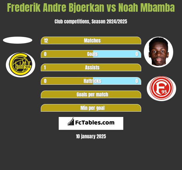 Frederik Andre Bjoerkan vs Noah Mbamba h2h player stats