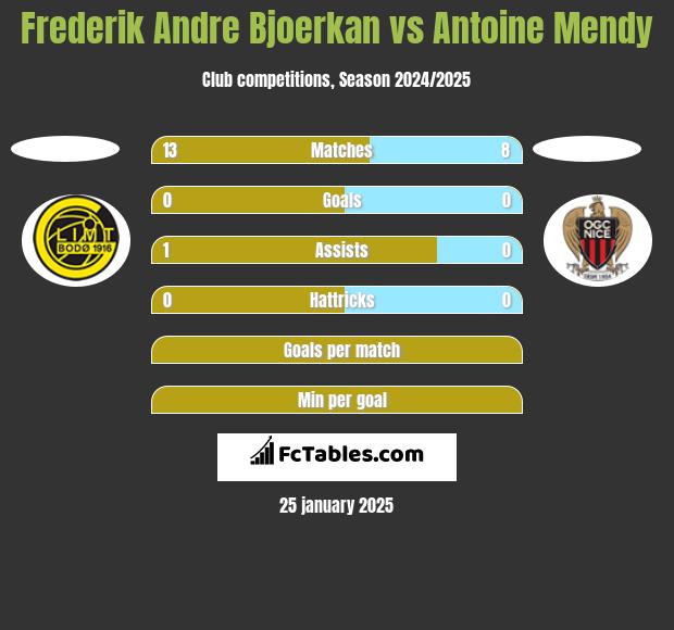 Frederik Andre Bjoerkan vs Antoine Mendy h2h player stats