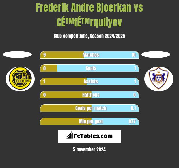 Frederik Andre Bjoerkan vs CÉ™fÉ™rquliyev h2h player stats