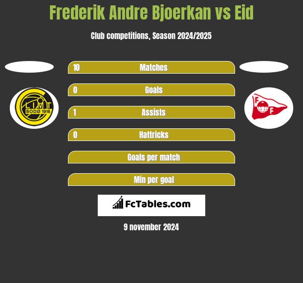 Frederik Andre Bjoerkan vs Eid h2h player stats