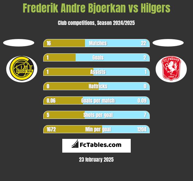 Frederik Andre Bjoerkan vs Hilgers h2h player stats