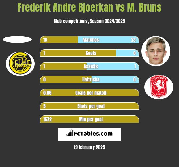 Frederik Andre Bjoerkan vs M. Bruns h2h player stats