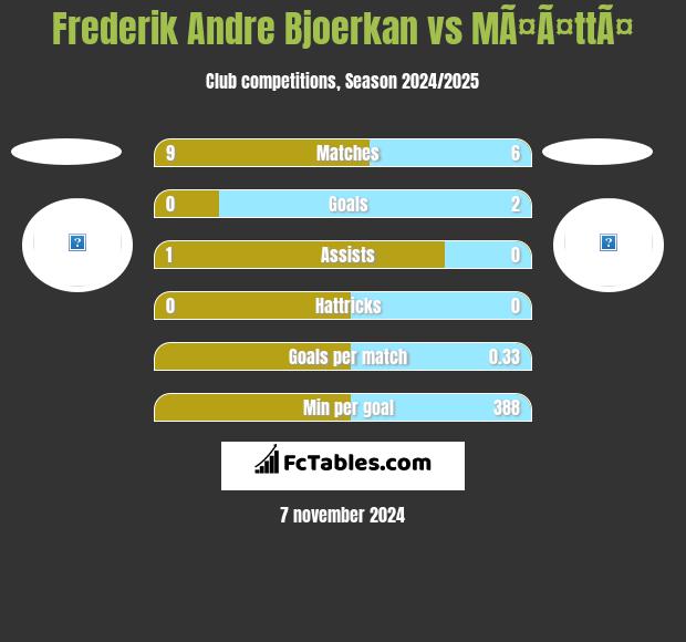 Frederik Andre Bjoerkan vs MÃ¤Ã¤ttÃ¤ h2h player stats