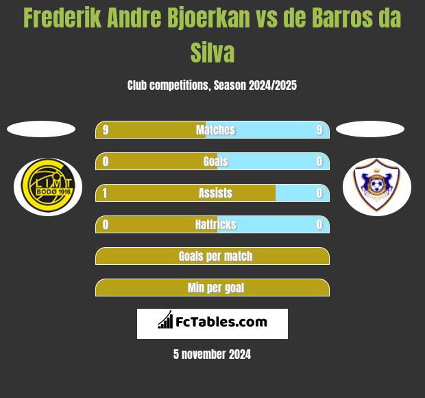 Frederik Andre Bjoerkan vs de Barros da Silva h2h player stats