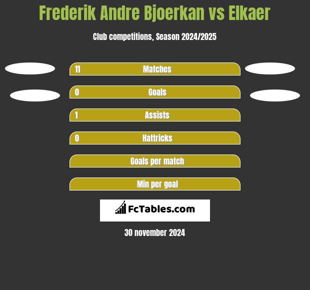 Frederik Andre Bjoerkan vs Elkaer h2h player stats